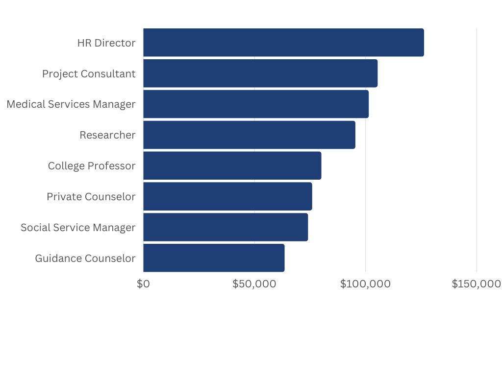 Average Salaries for Careers for those with a Ph.D. in Counseling