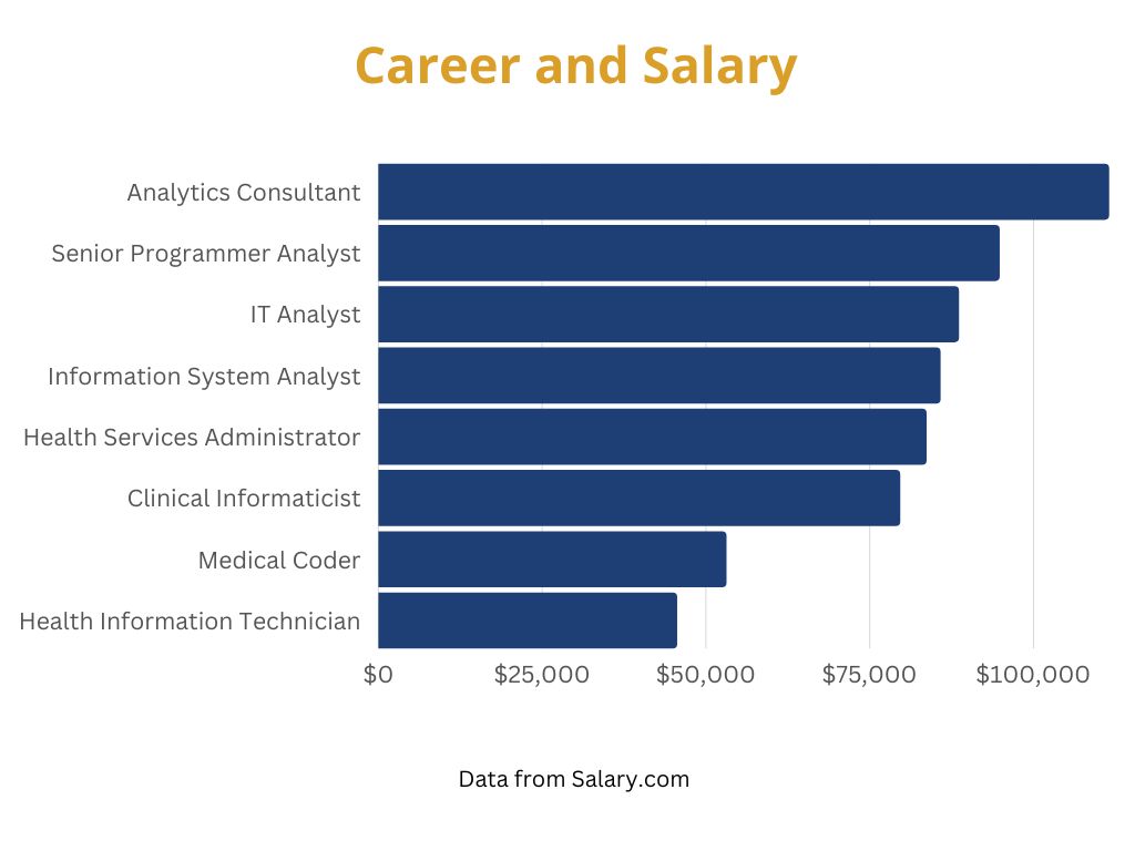 career and salary information for online health information technology degrees